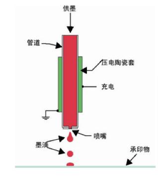 uv打印机喷头选择