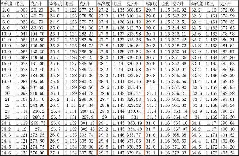(共1页,当前第1页) 你可能喜欢 盐酸密度浓度对照表 硫酸比重对照表