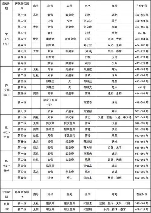 南北朝皇帝列表