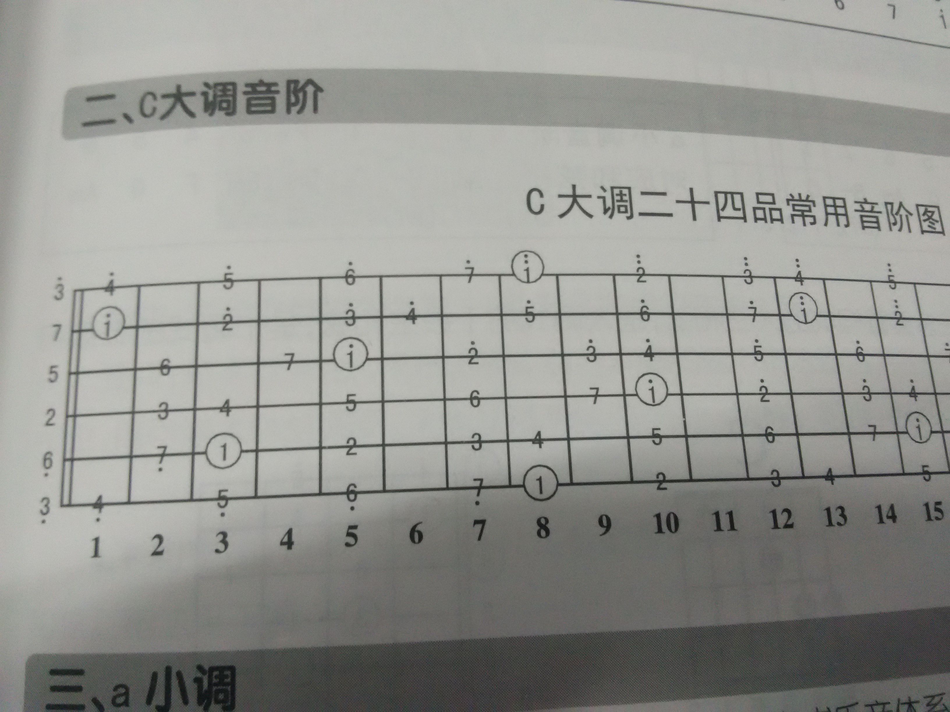 吉他上哪里是简谱1234567.谢谢 弟们谢谢,有图吗?低音高音呢?