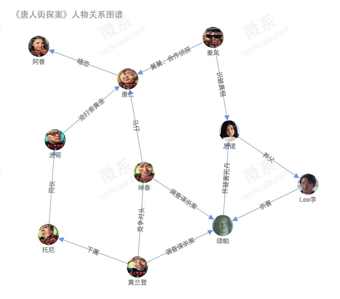 唐人街探案人物关系图谱