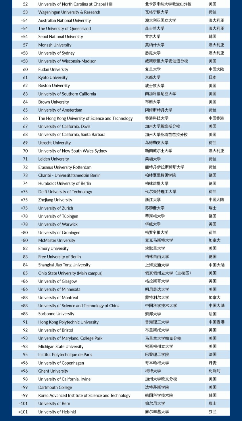 世界大学排名清北并列亚洲第一