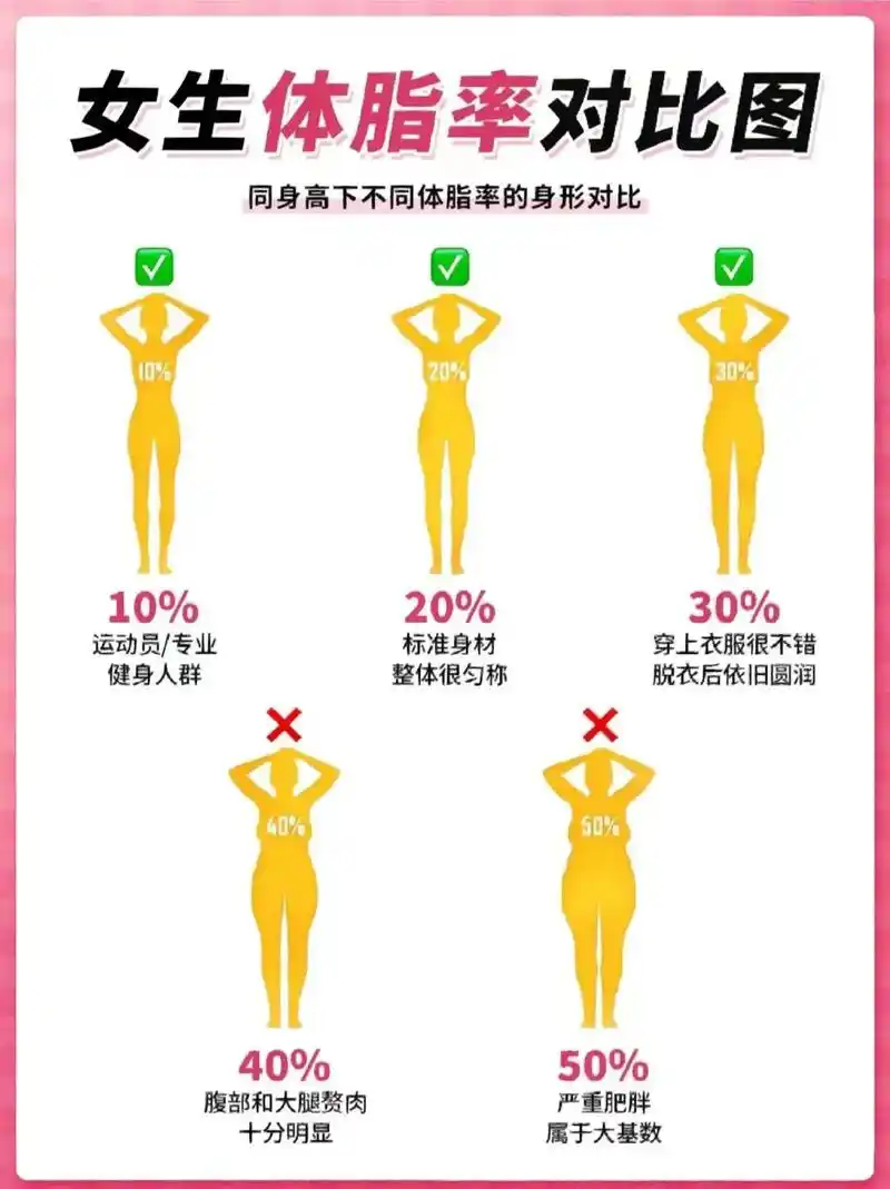 姐妹们,女生标准体重表 体脂率对比,快来看看###身材管理是 - 抖音