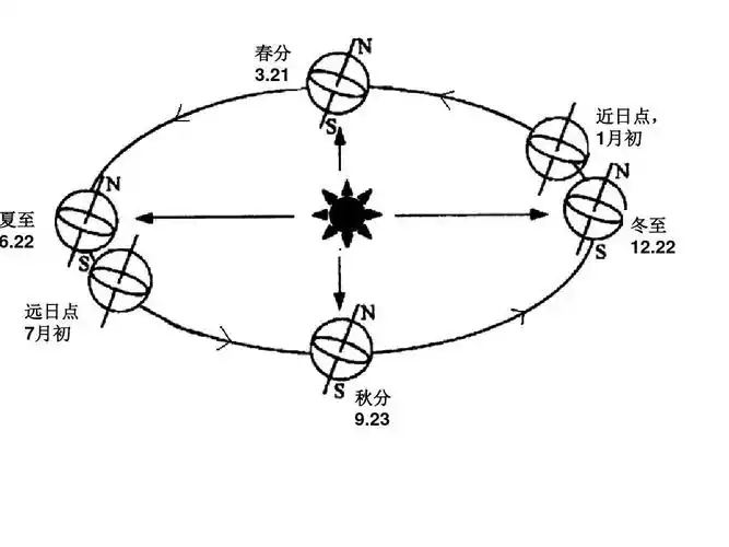 近日点与远日点 公转速度图