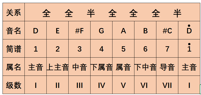 自学吉他-第9课-d大调和弦