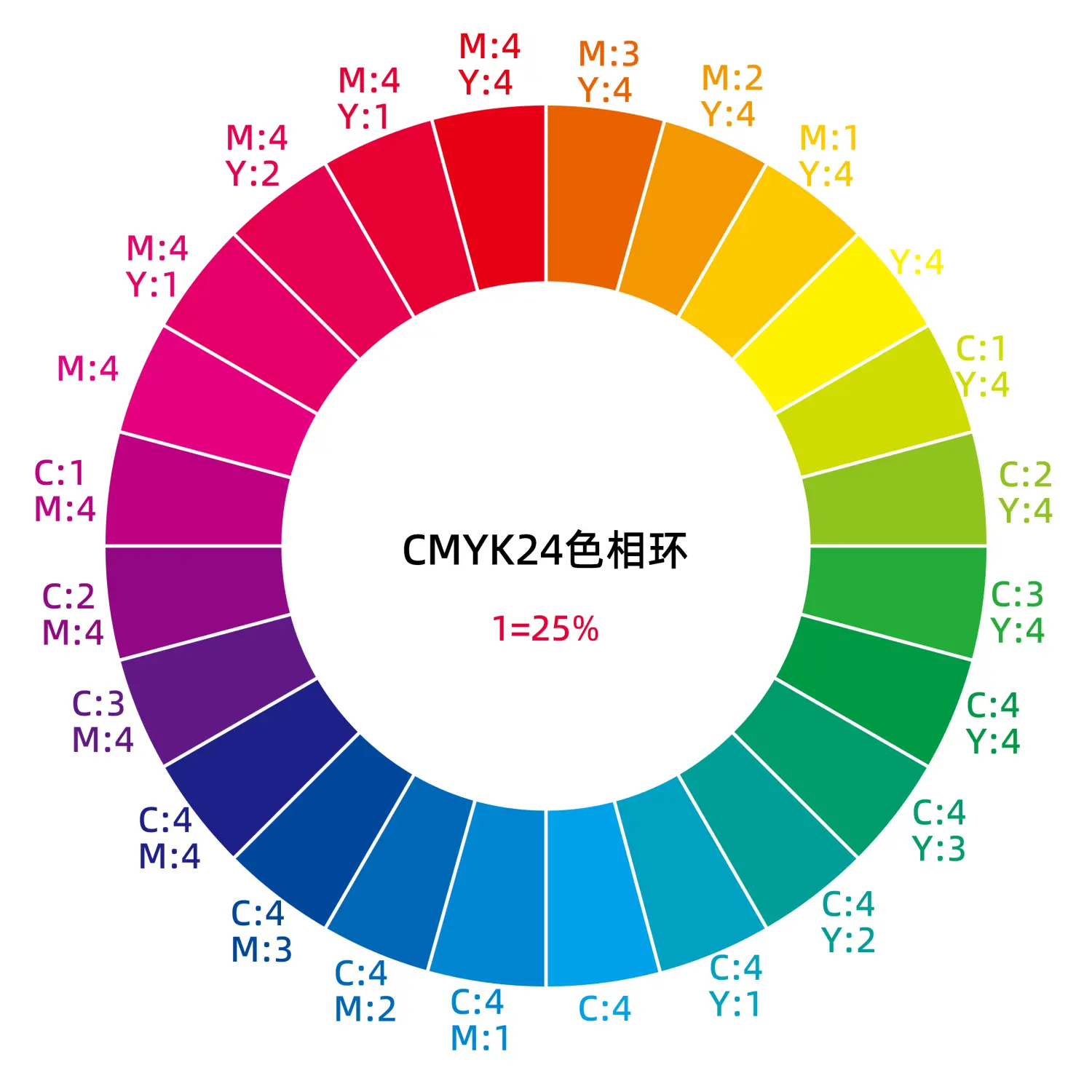ps学习笔记-rgb和cmyk的24色相环 - 简书