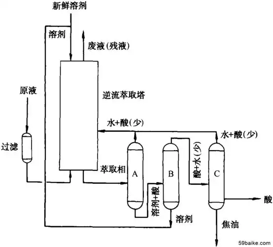 图7-29 高沸点法萃取醋酸流程