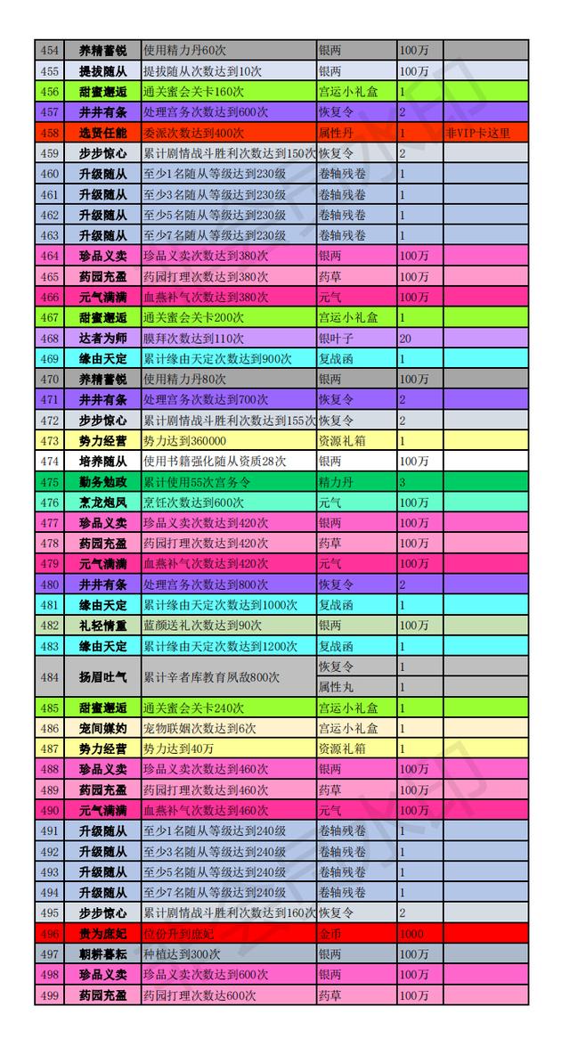 主线任务终于收集到了侧妃,500多条的主线任务,看你卡在哪一条