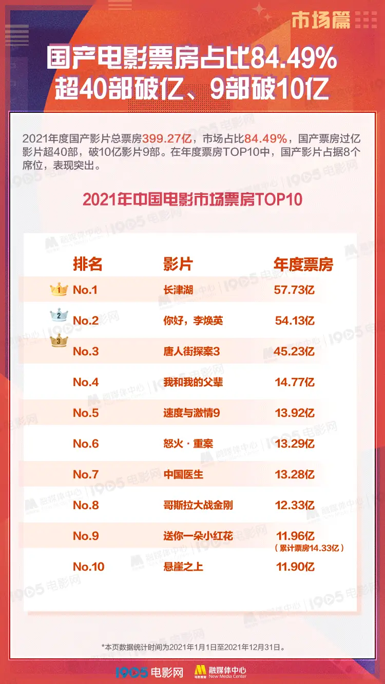 2021中国电影票房超470亿全球第一_市场_作品