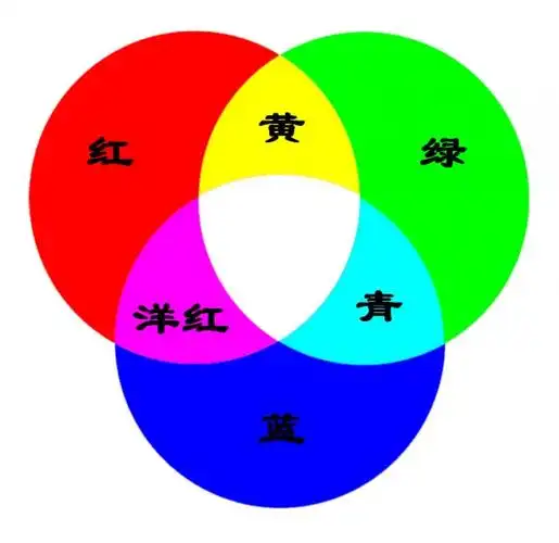 从三基色图中可以知道,3d滤色眼镜按照颜色划分,只有三种,即红青,黄蓝