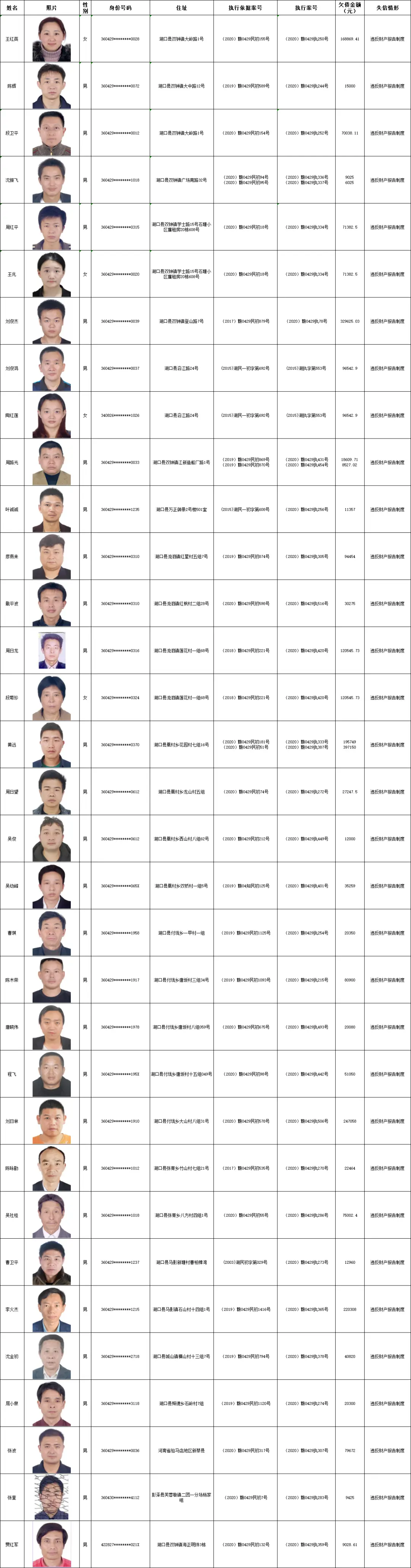 曝光!湖口人民法院2020年第五期失信被执行人黑名单出炉!