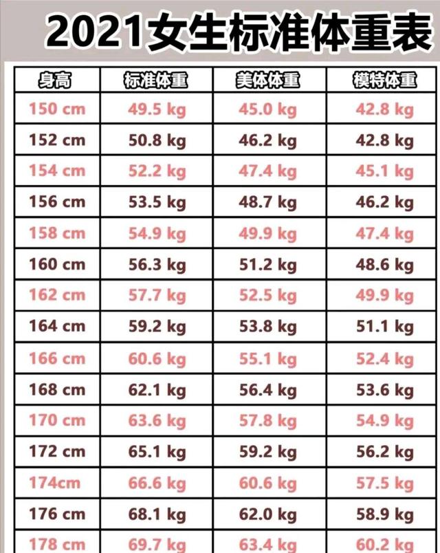 《2021年女生标准体重表》来了 过来瞅一眼 看看自己超重了没有