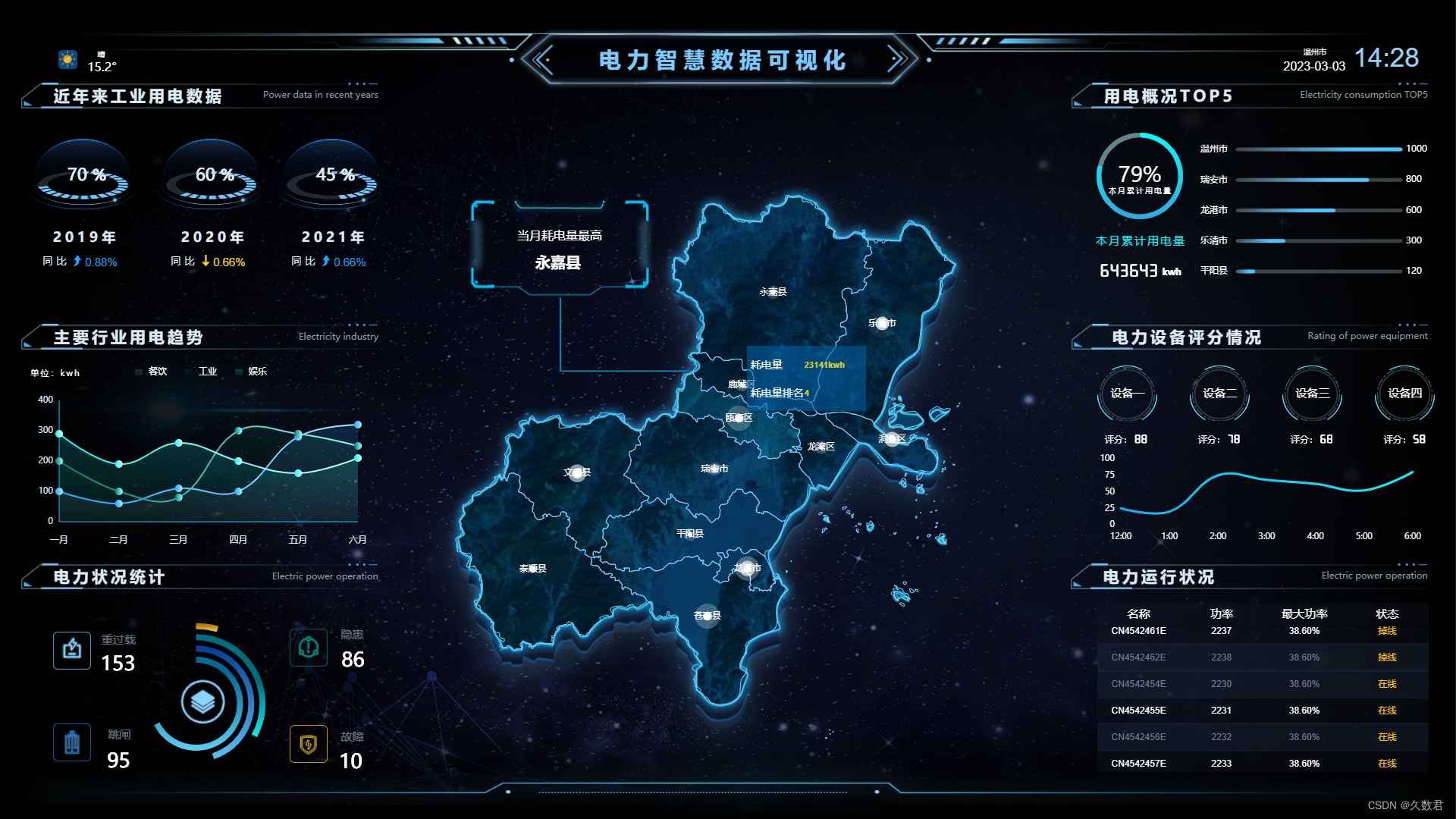 科技感十足的可视化大屏就应该这样做!