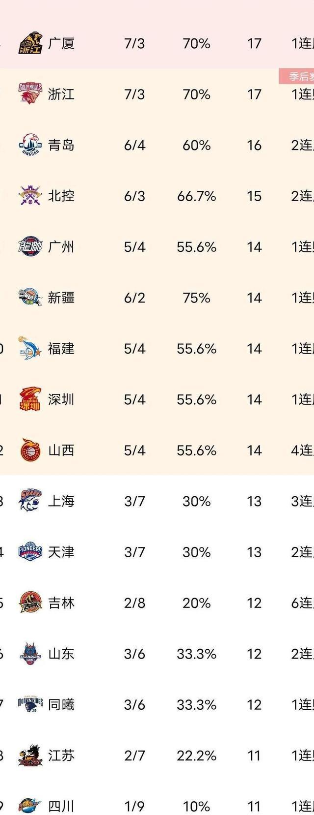 cba积分榜,辽宁9连胜,广东升第二,北京第三,四川取得首胜_比赛_排名