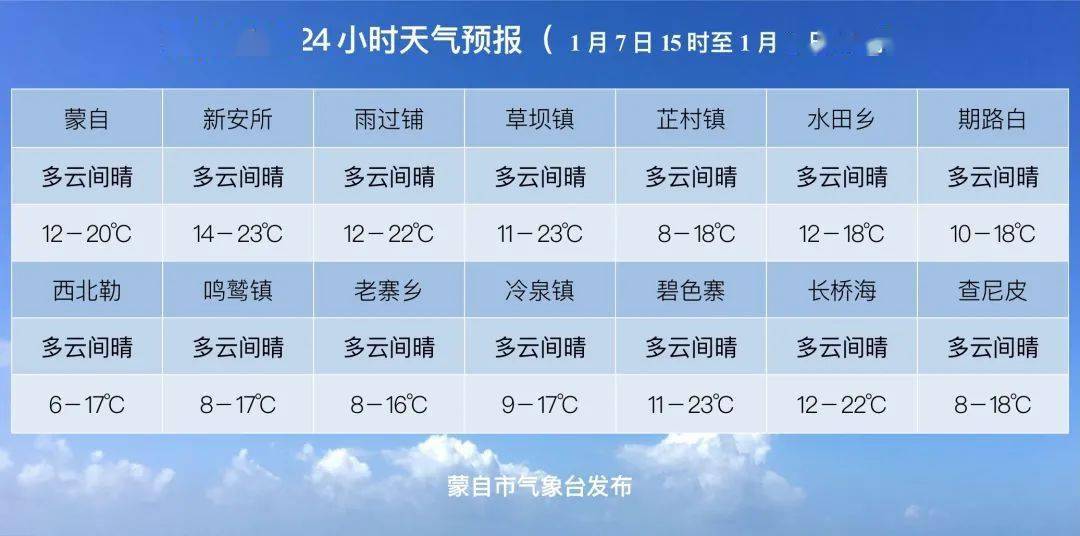 1月6日蒙自新闻内附蒙自未来24小时天气预报