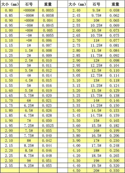 常用标准圆钻钻石直径与重量对照表