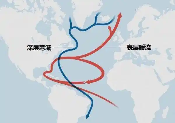 当这支洋流抵达挪威和格陵兰海时,海表的海水密度已经变高,于是变重了