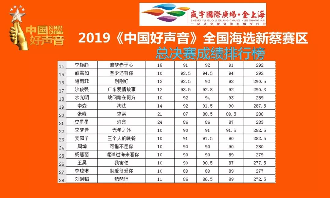 2019中国好声音全国海选新蔡赛区总决赛圆满落幕冠亚季及十强新鲜出炉