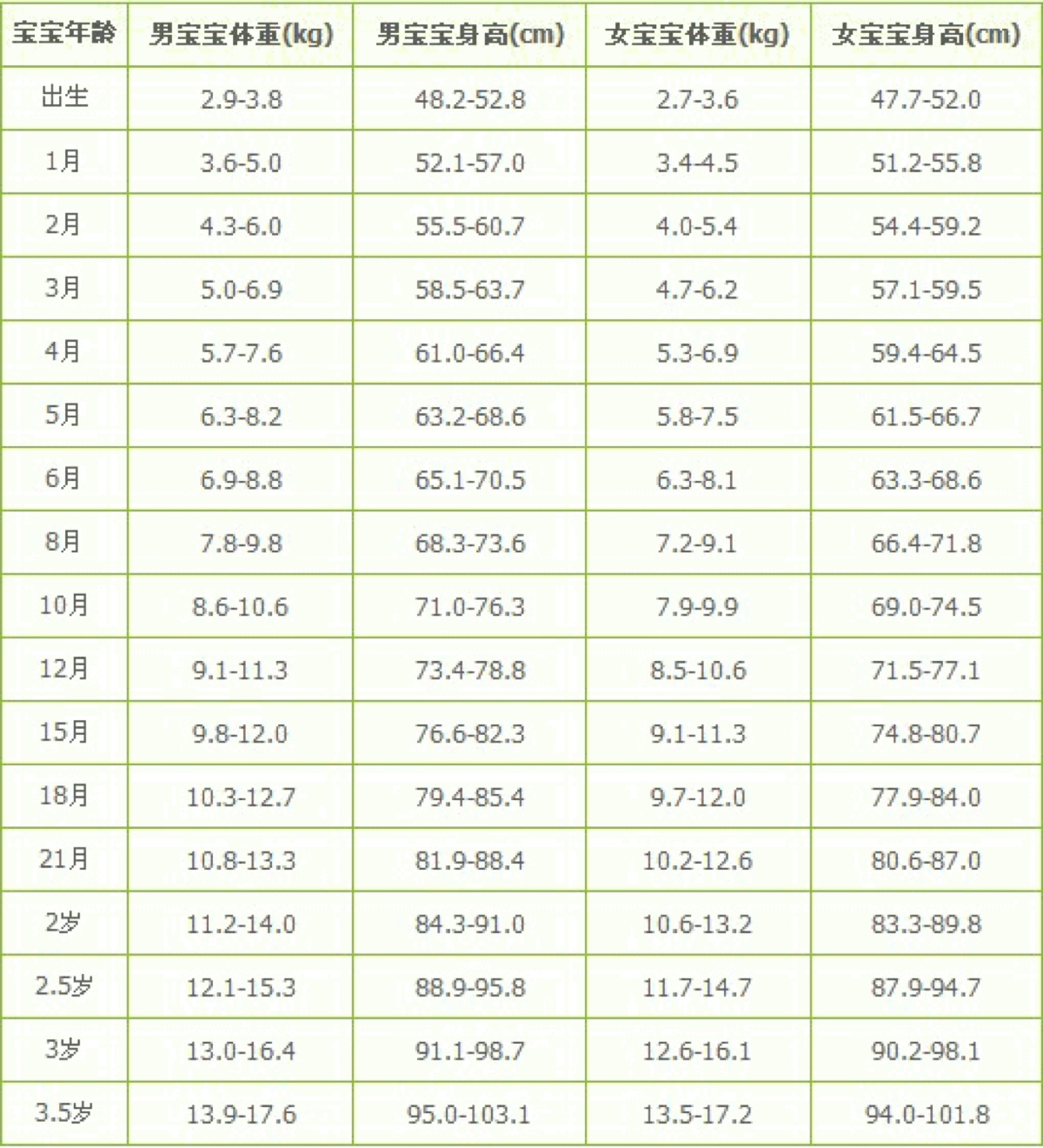 婴儿发育标准表