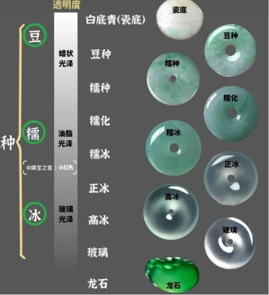 冰种的等级相较于玻璃种来说较为逊色,不过同样是一种高端的翡翠,常见