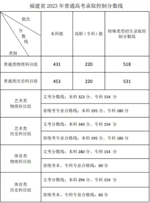 2023福建高考各批次录取分数线公布 本科最低控制线