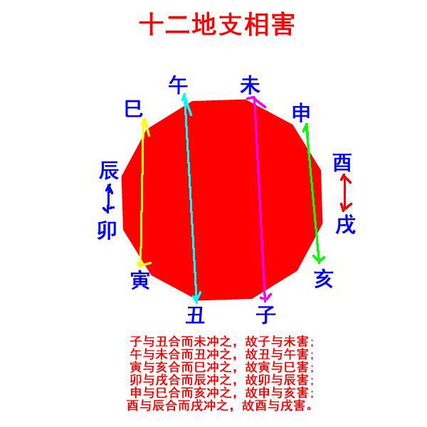 十二地支相害