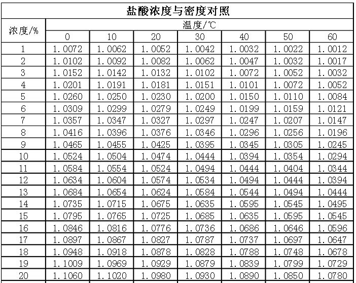 盐酸密度浓度对照表