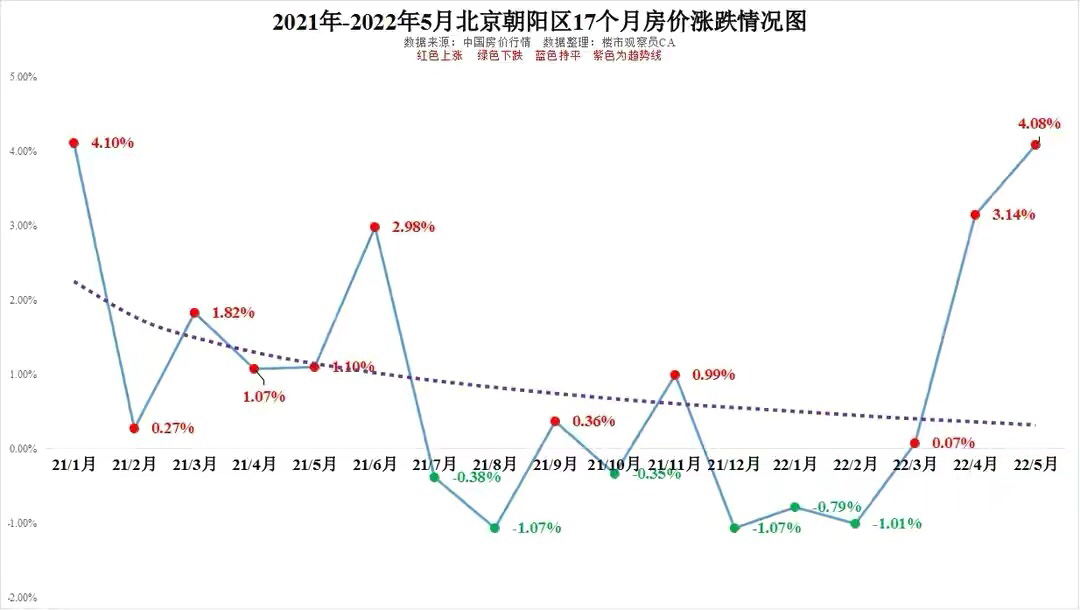 2021-2022年5月北京主城区房价走势