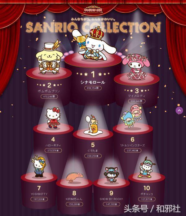 第三十二届三丽鸥角色人气选举公布 玉桂狗排名第一