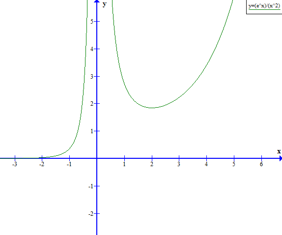 请问y=e的x次方/x 这一函数的图像该怎么样画?