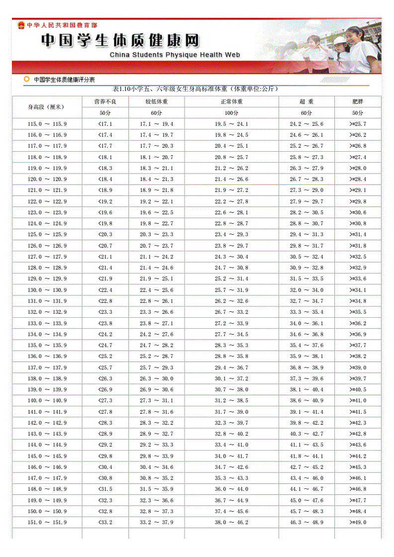 小学五六年级女生身高标准体重评分表pdf2页
