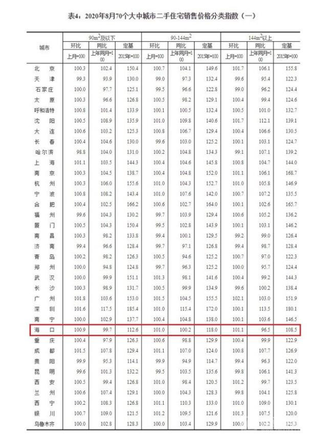 8月海口三亚房价涨了是自贸港建设吸引来的吗