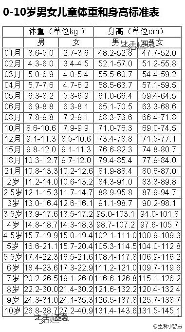 婴儿体重对照表