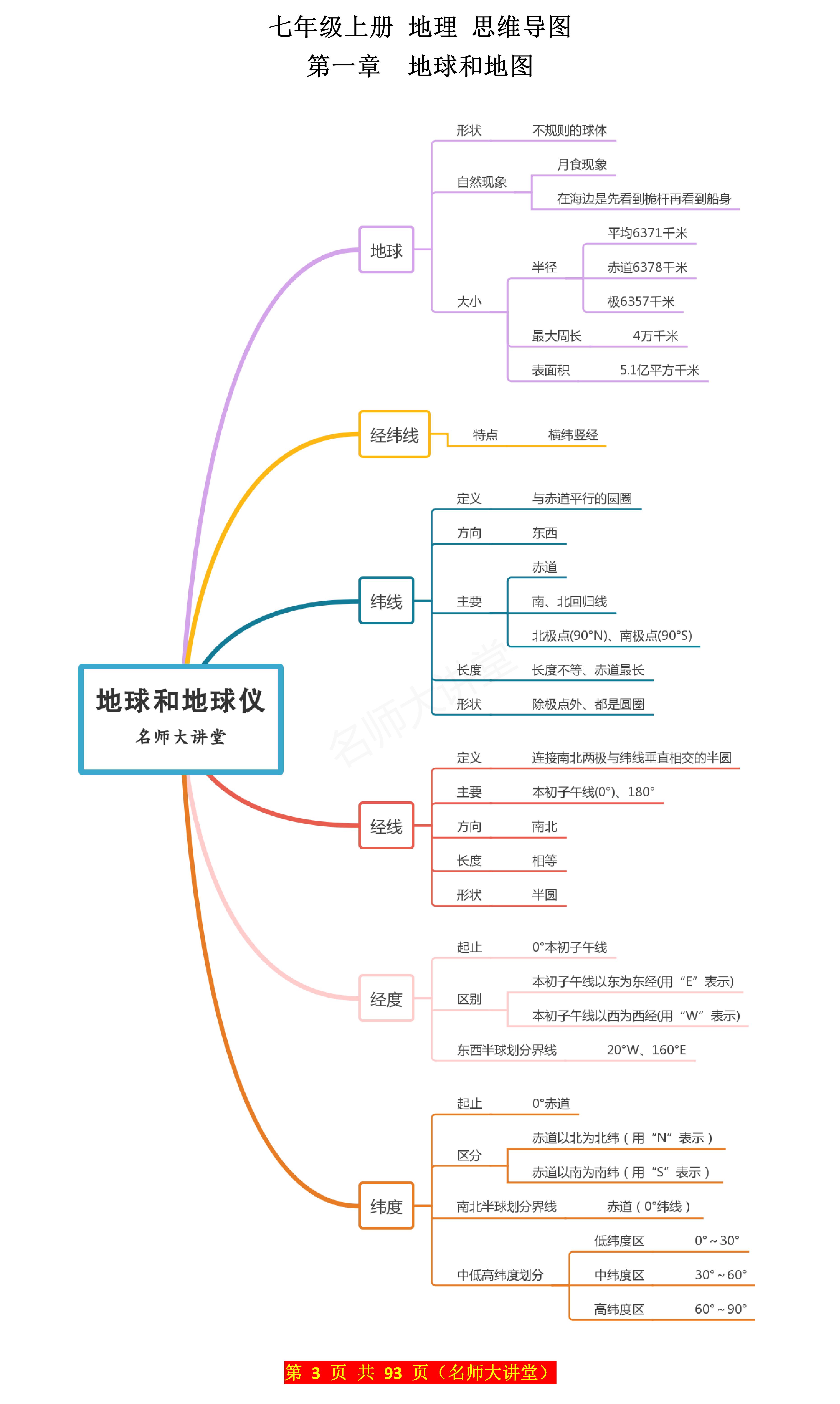 七年级上册地理第一章"地球和地图"思维导图 重点,简单明了,给孩子