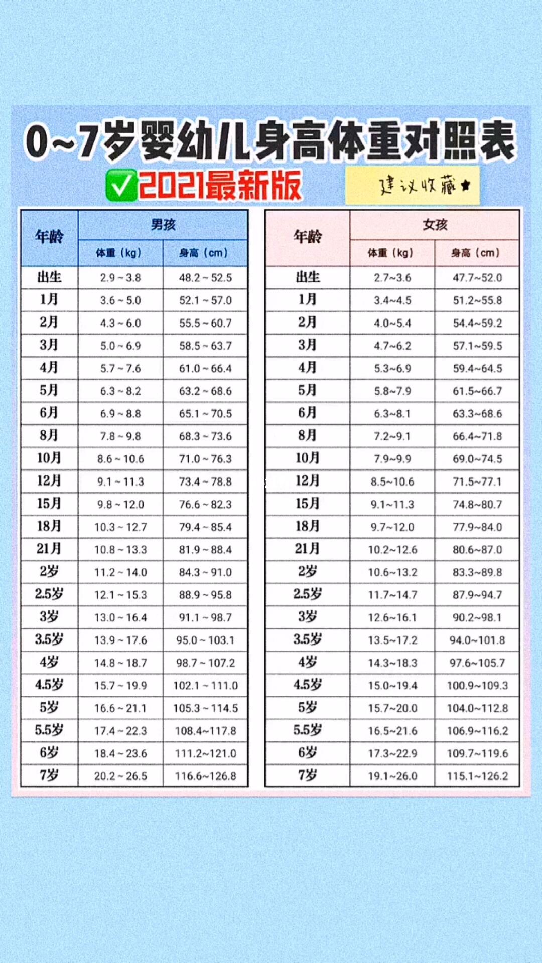 2021年最新版宝宝07岁身高体重参考表