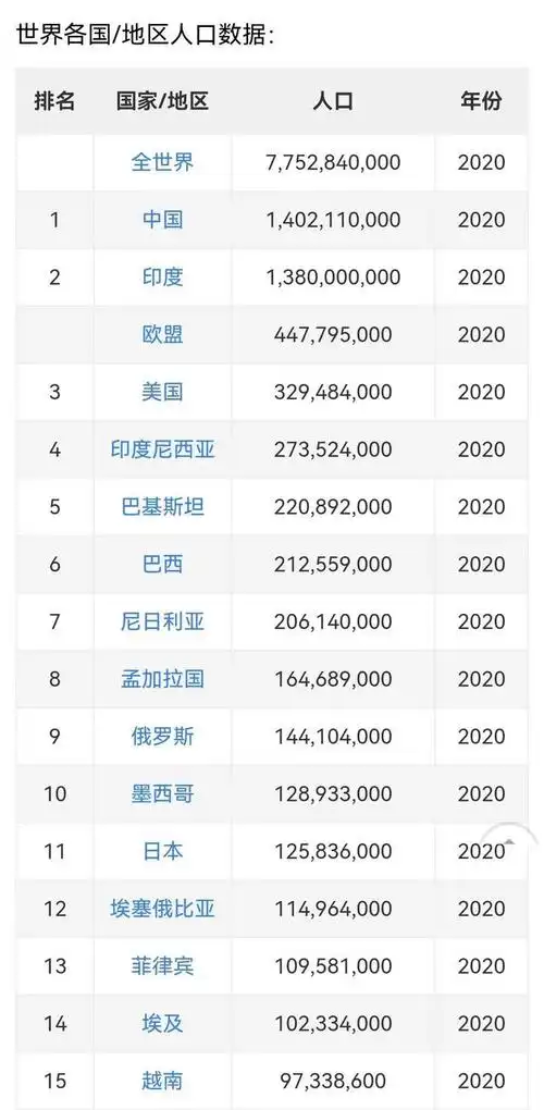 十年增加约6000万人,但是2021年的数据非常难看,可能会加速印度成为