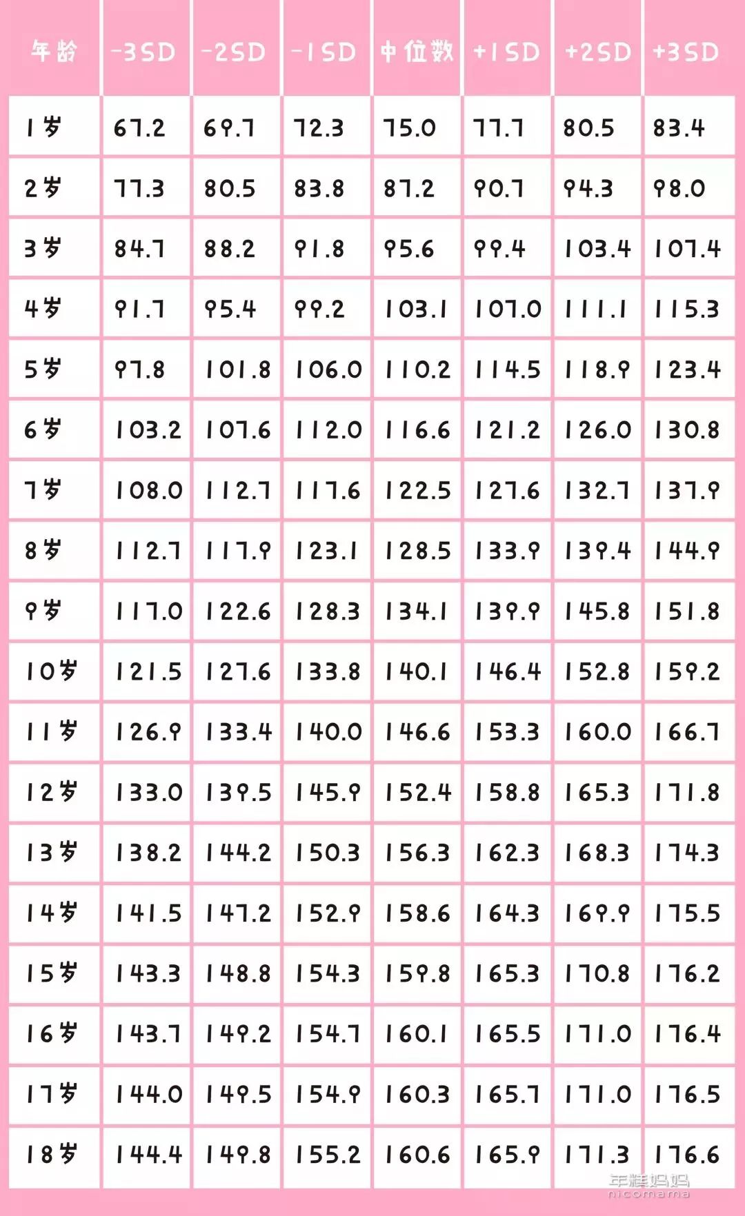 男孩身高参考表(单位:cm)