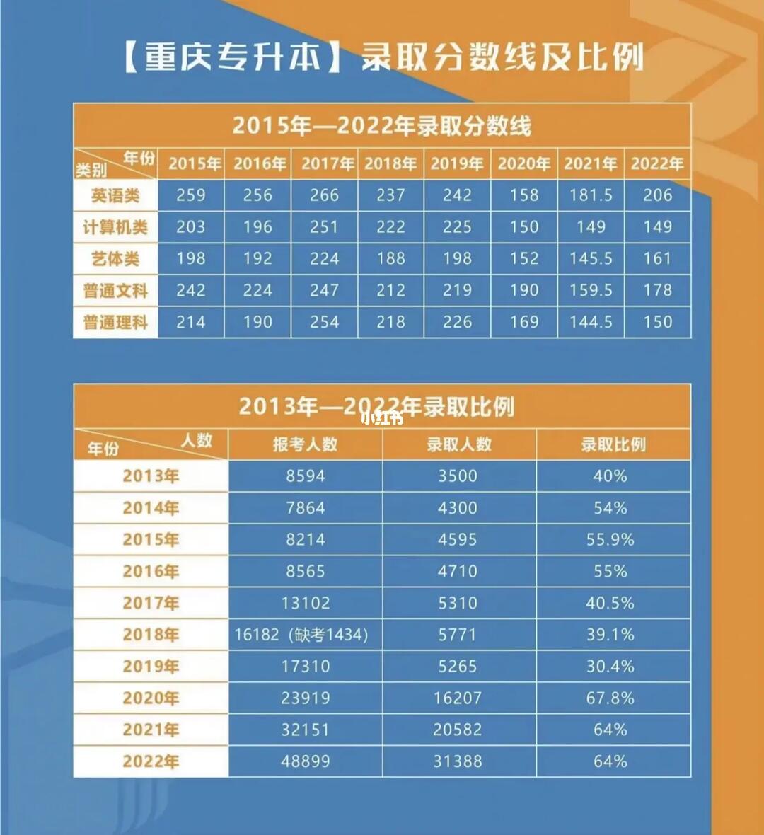 近7年重庆专升本录取分数线及比例