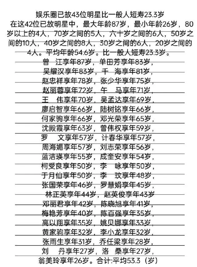 娱乐圈43位已故明星平均寿命比普通人短23.3岁,易人之因揭晓