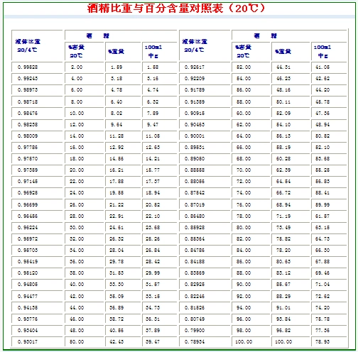 酒精度,比重对照表
