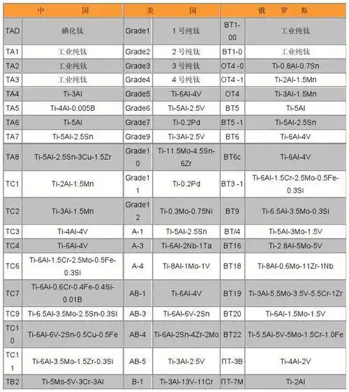 国内外钛合金牌号对照表_word文档在线阅读与下载_无忧文档