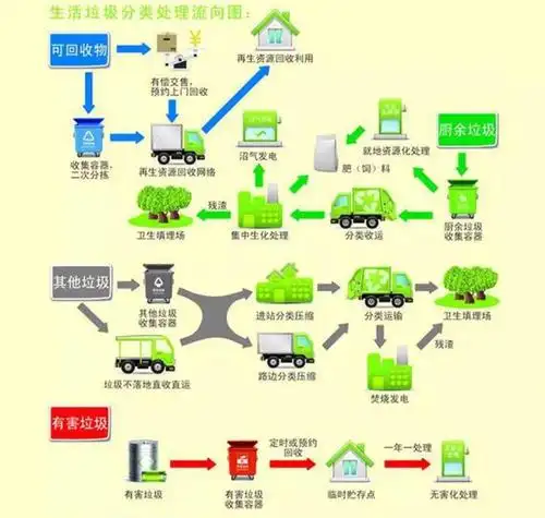 知道垃圾怎么分类后,它又是如何处理的呢?