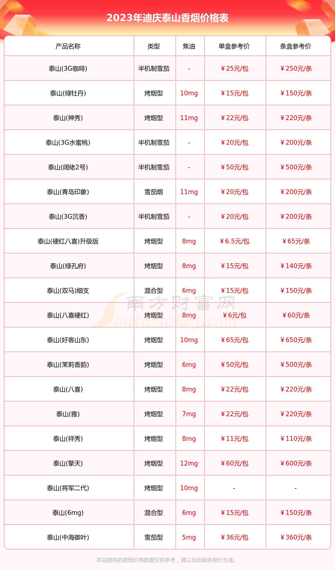 迪庆泰山香烟价格表2023汇总一览多少钱一条
