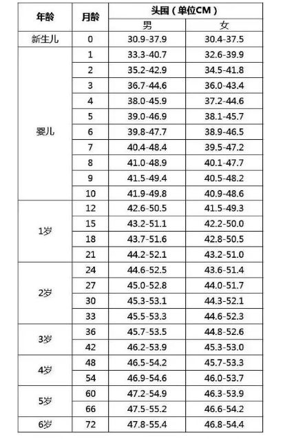 一般来说,头围的大小与父母的遗传有关,婴儿头围的大小也与身高和体重
