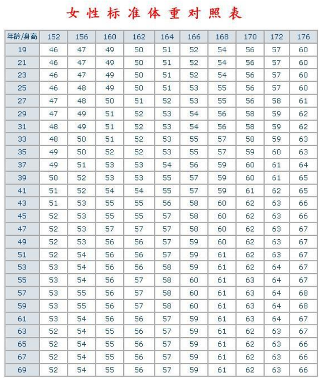权威机构发布女性最新《标准体重表》,若你达标,恭喜身体健康