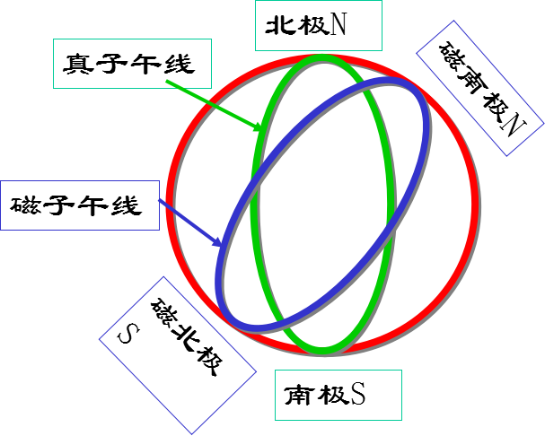 p>如果子午线通过地球两极的南北方向,则称之为真子午线.