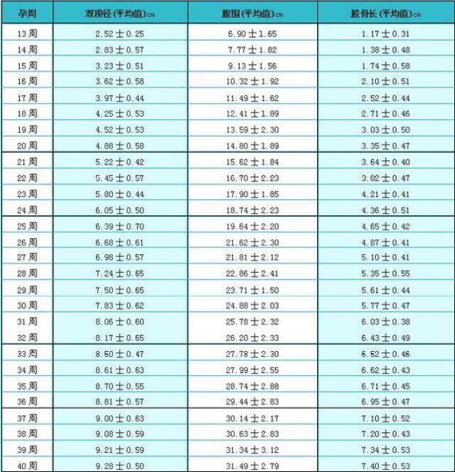 标准版胎儿体重计算公式(附表格)