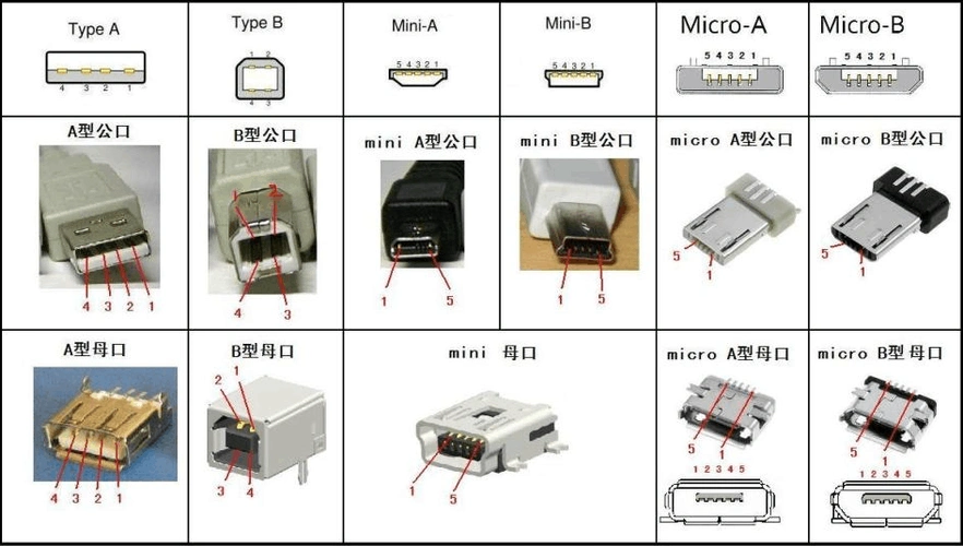 a,b,minia,minib,microa,microb接口类型: usb a型 usb b型 mini a型