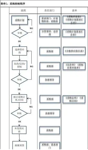 采购控制程序流程图