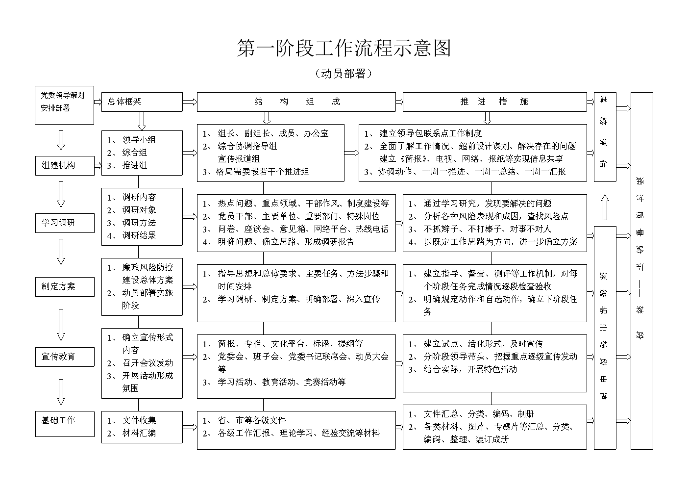 第1-3阶段工作流程示意图.doc